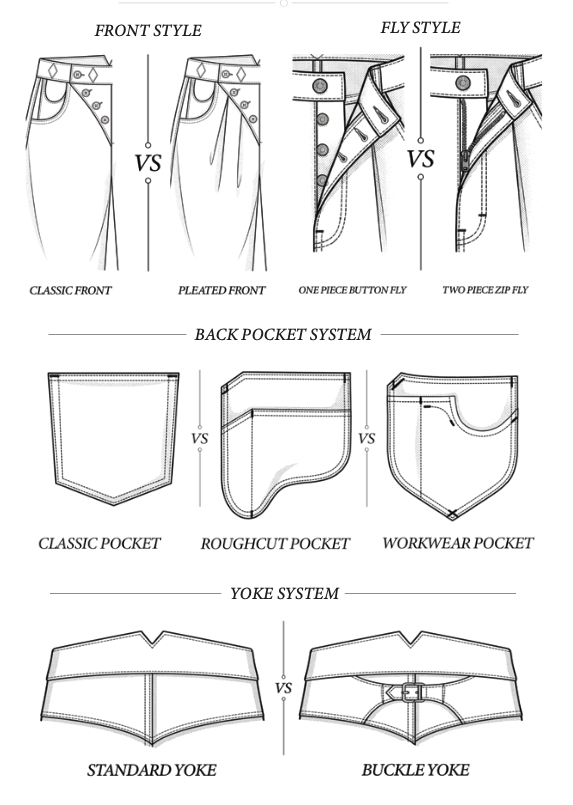Build selection — choosing your front, fly, pockets and yoke
